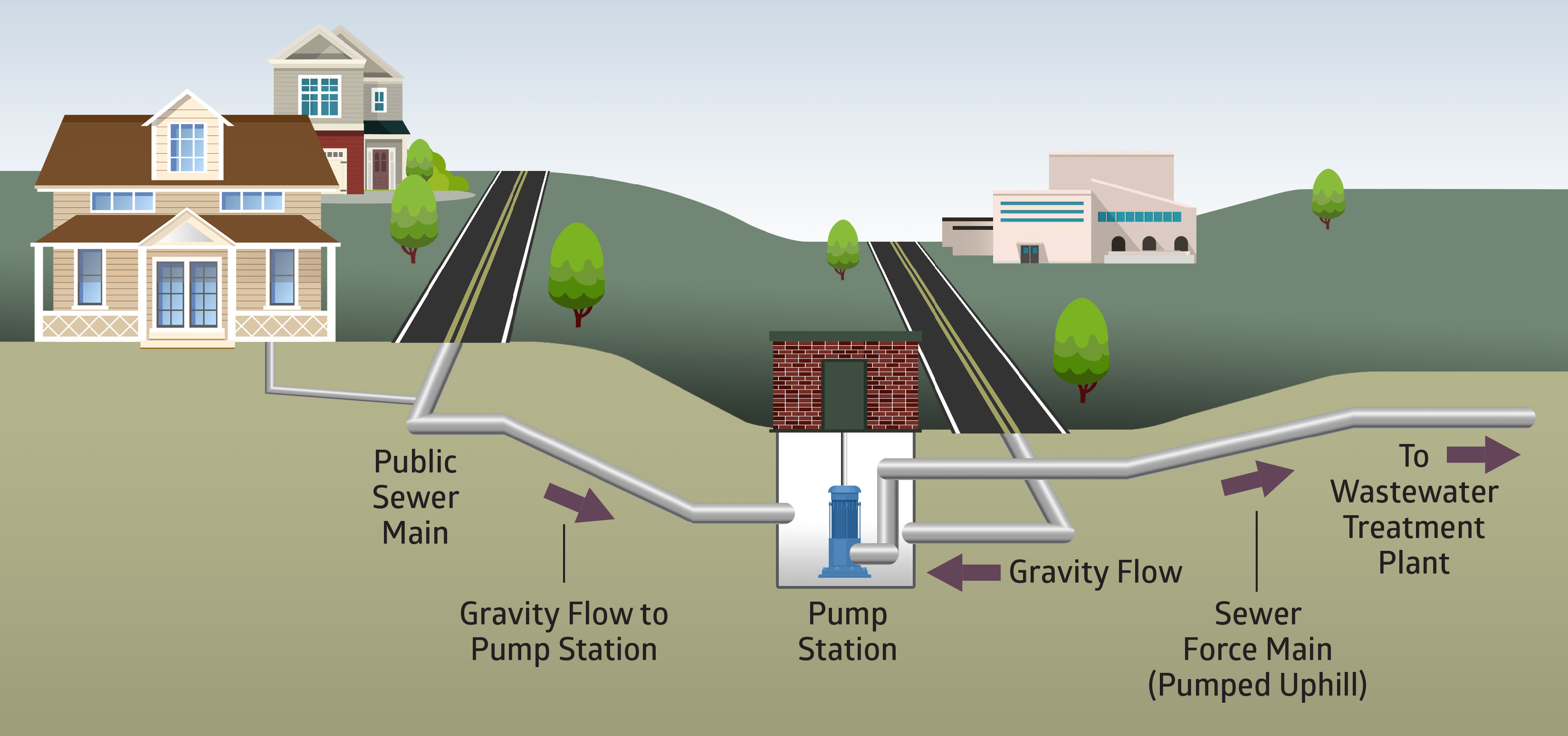 Uphill Sewer Pump System