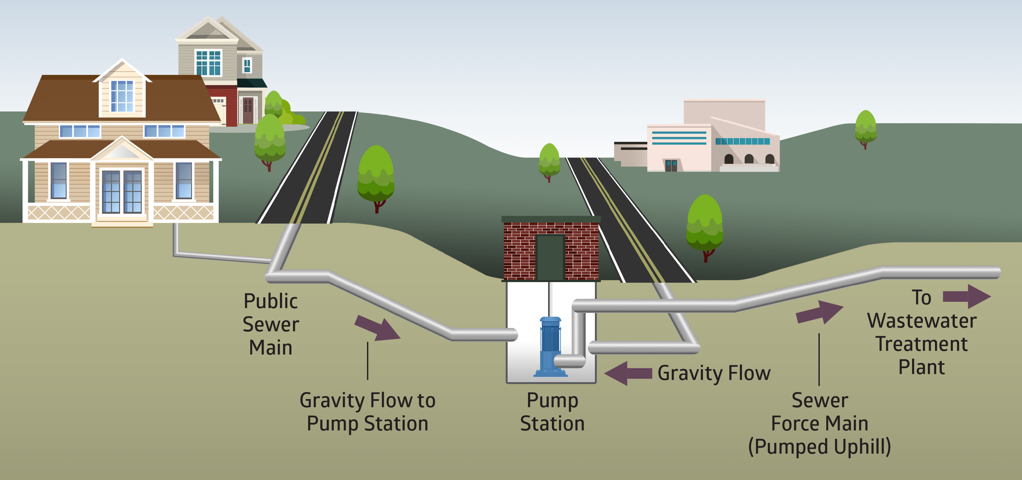 Gravity Sewer diagram: Public Sewer Main → Gravity Flow to Pump Station → Pump Station → Sewer Force Main (Pumped Uphill) → To Wastewater Treatment Plant