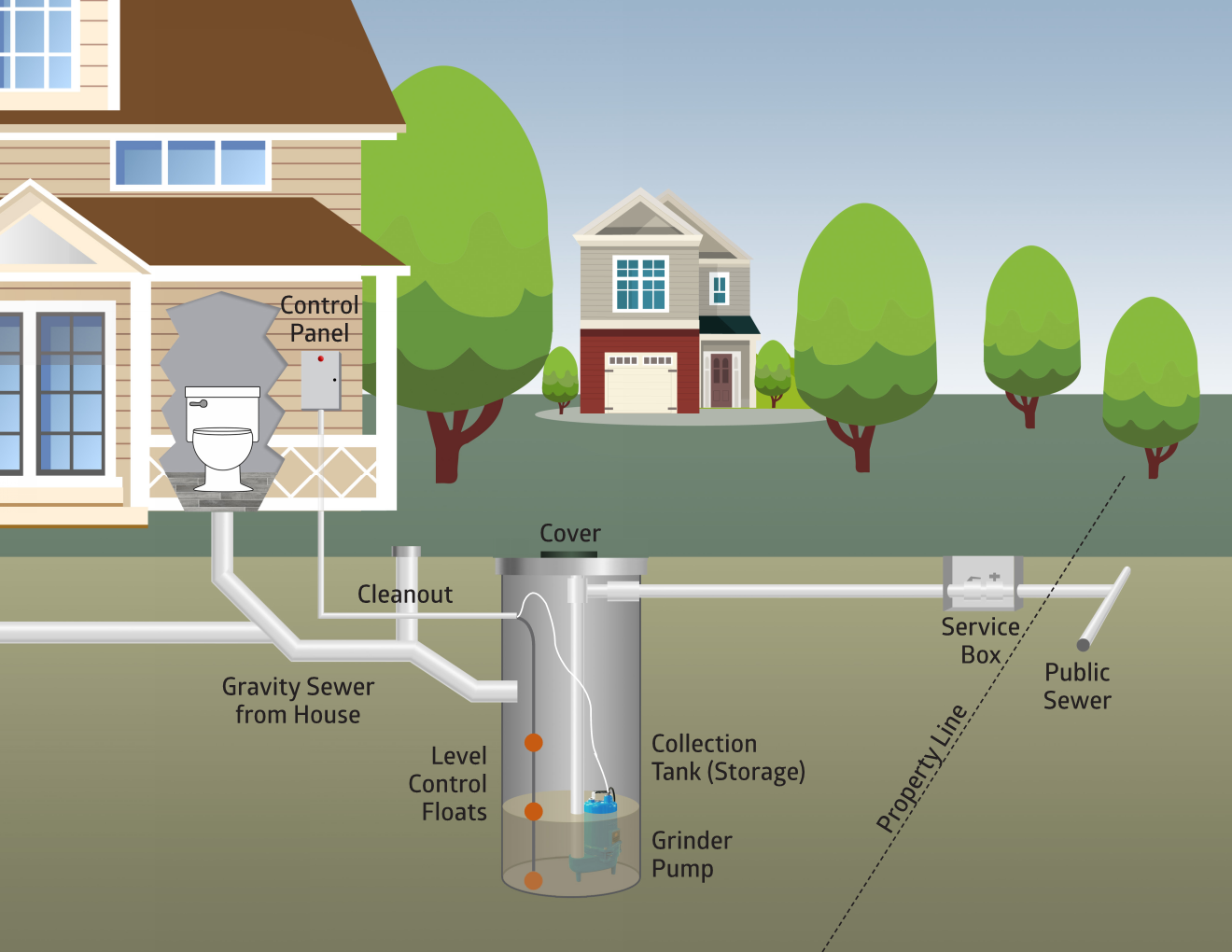 Low Pressure Sewer System Design