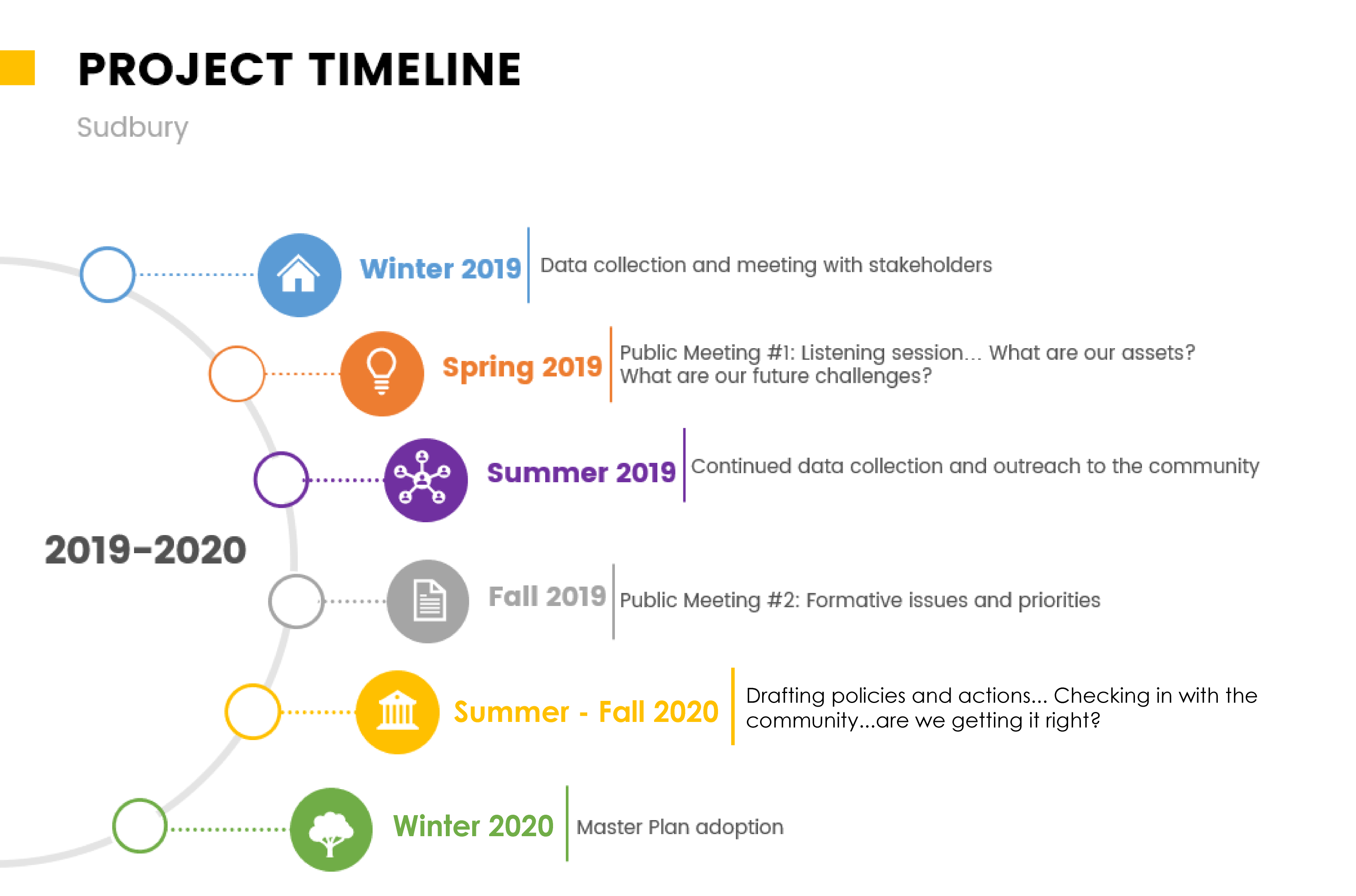 Project Timeline, Sudbury, 2019 to 2020. Winter 2019: Data collection and meeting with stakeholders. Spring 2019: Public Meeting #1: Listening session... What are our assets? What are our future challenges? Summer 2019: Continued data collection and outreach to the community. Fall 2019: Public Meeting #2: Formative issues and priorities. Summer to Fall 2020: Drafting policies and actions... Checking in with the community... are we getting it right? Winter 2020: Master Plan adoption.